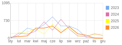 Wykres roczny blog rowerowy gustav.bikestats.pl